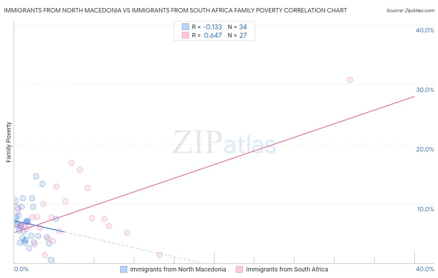Immigrants from North Macedonia vs Immigrants from South Africa Family Poverty