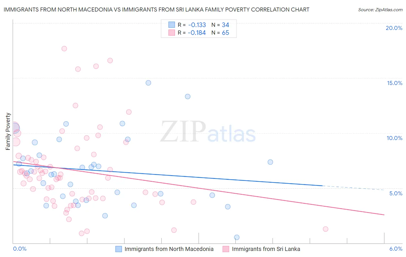 Immigrants from North Macedonia vs Immigrants from Sri Lanka Family Poverty