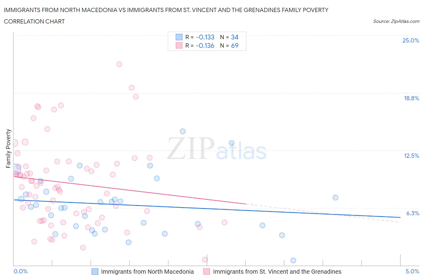 Immigrants from North Macedonia vs Immigrants from St. Vincent and the Grenadines Family Poverty
