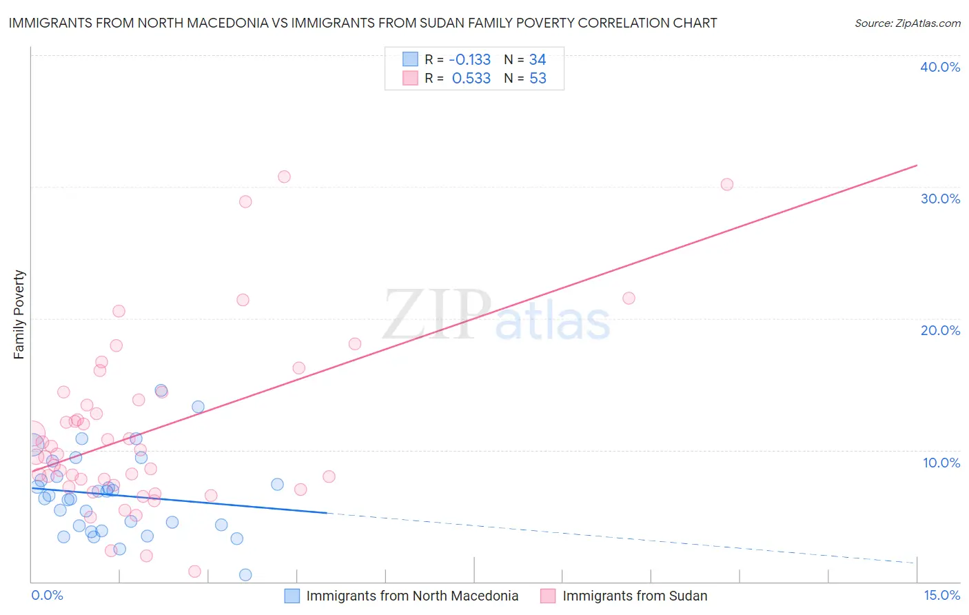 Immigrants from North Macedonia vs Immigrants from Sudan Family Poverty