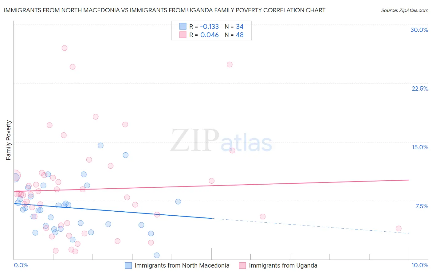 Immigrants from North Macedonia vs Immigrants from Uganda Family Poverty