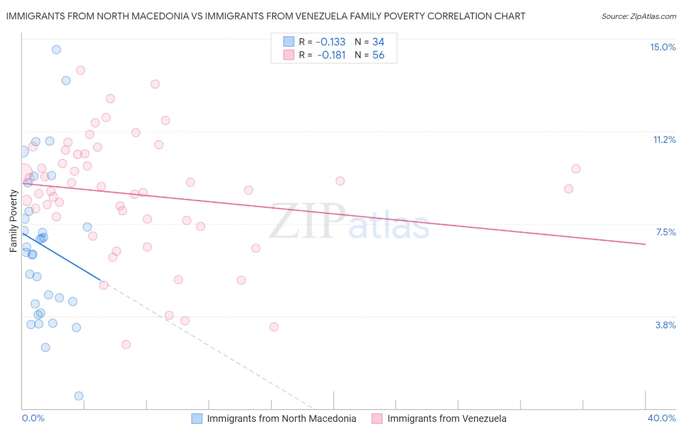 Immigrants from North Macedonia vs Immigrants from Venezuela Family Poverty