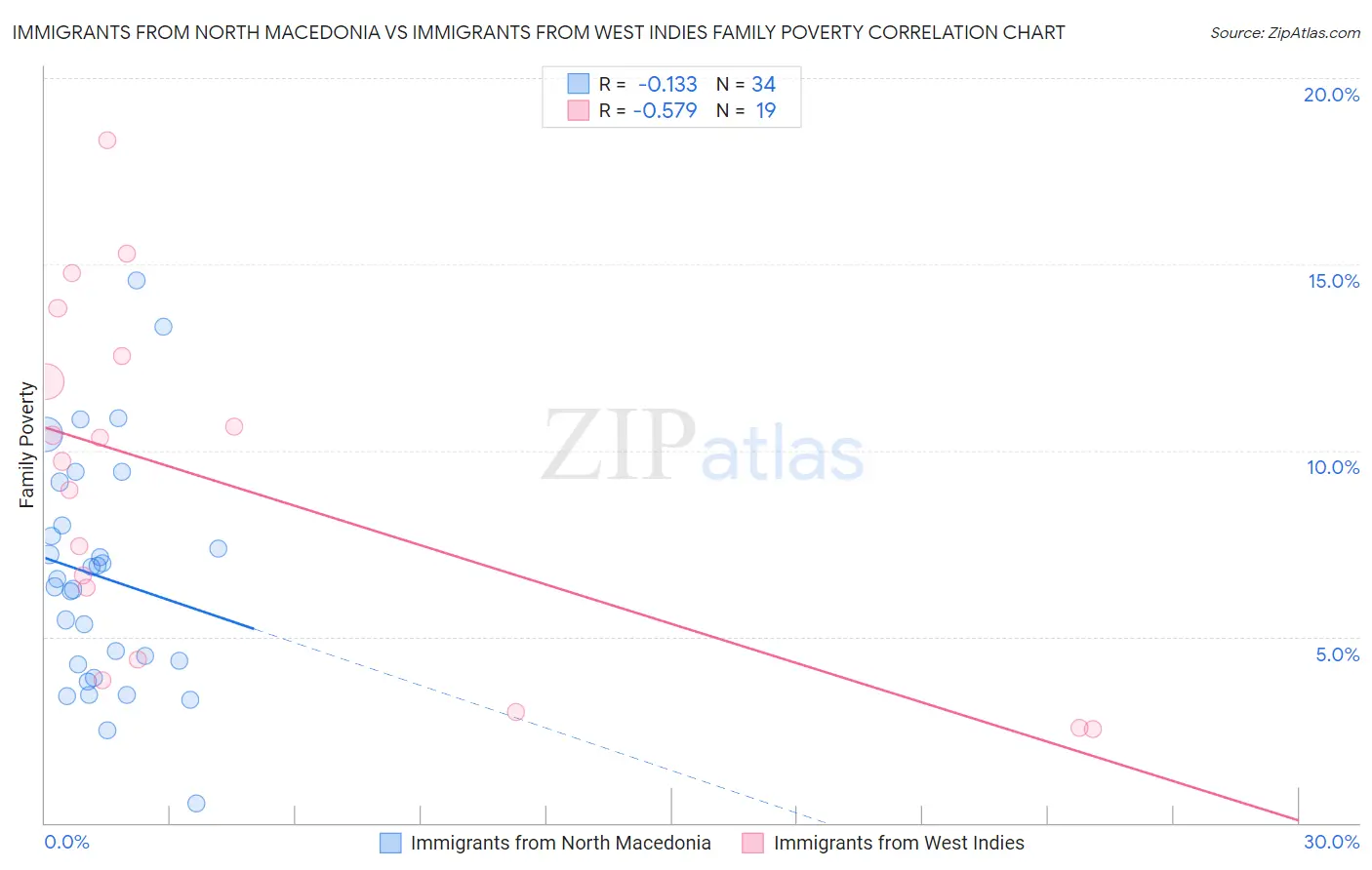 Immigrants from North Macedonia vs Immigrants from West Indies Family Poverty