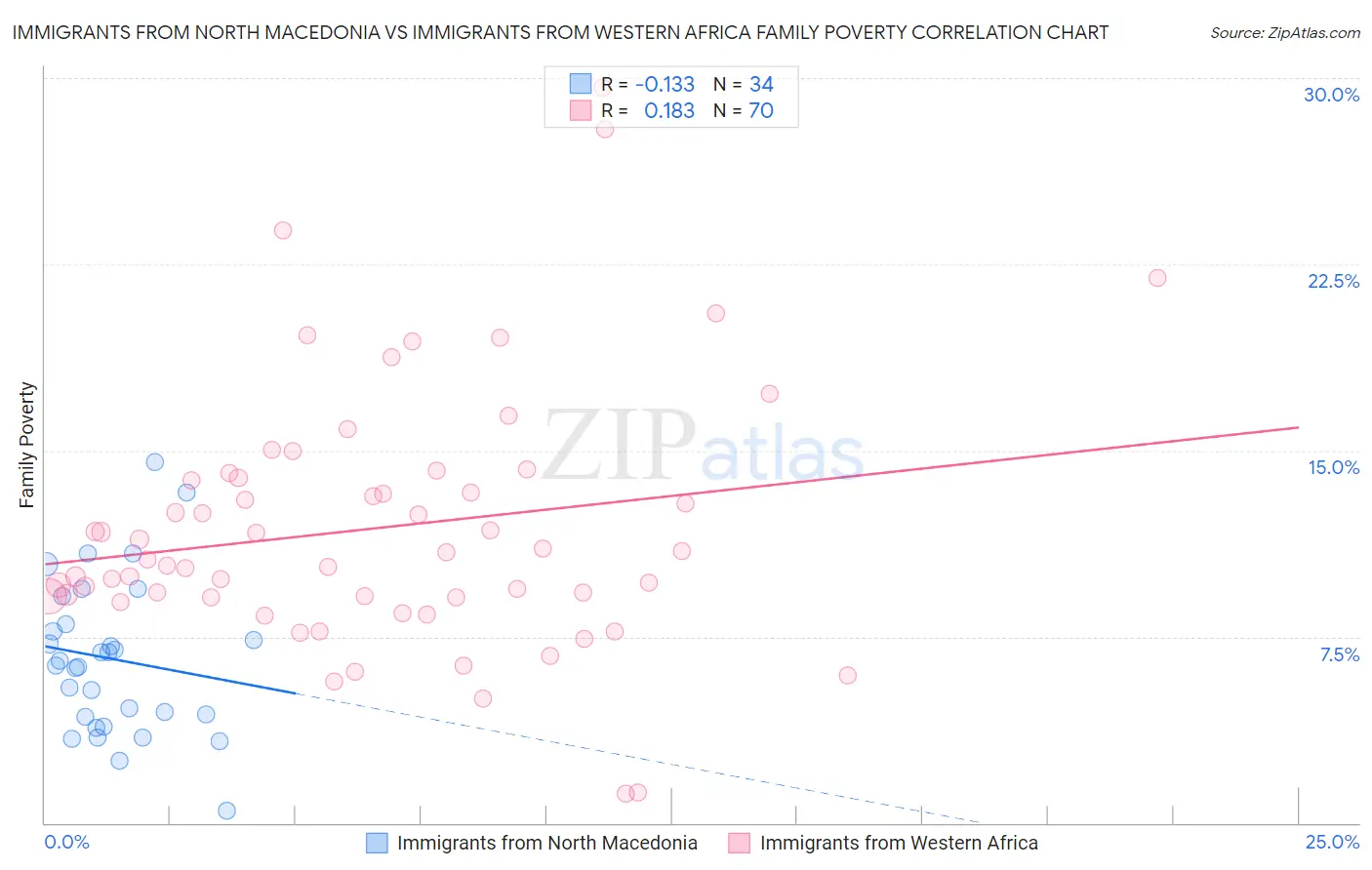 Immigrants from North Macedonia vs Immigrants from Western Africa Family Poverty