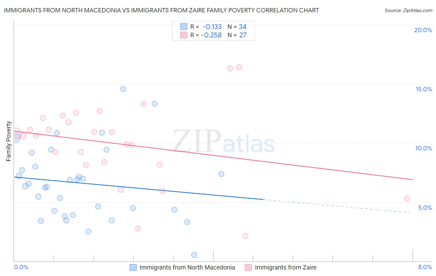 Immigrants from North Macedonia vs Immigrants from Zaire Family Poverty