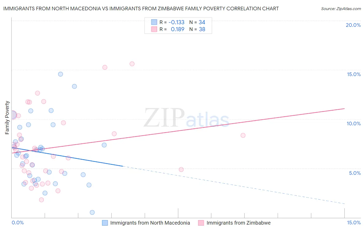 Immigrants from North Macedonia vs Immigrants from Zimbabwe Family Poverty