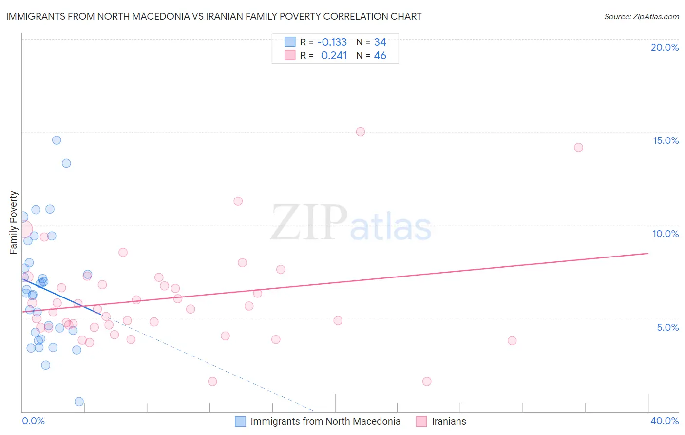 Immigrants from North Macedonia vs Iranian Family Poverty