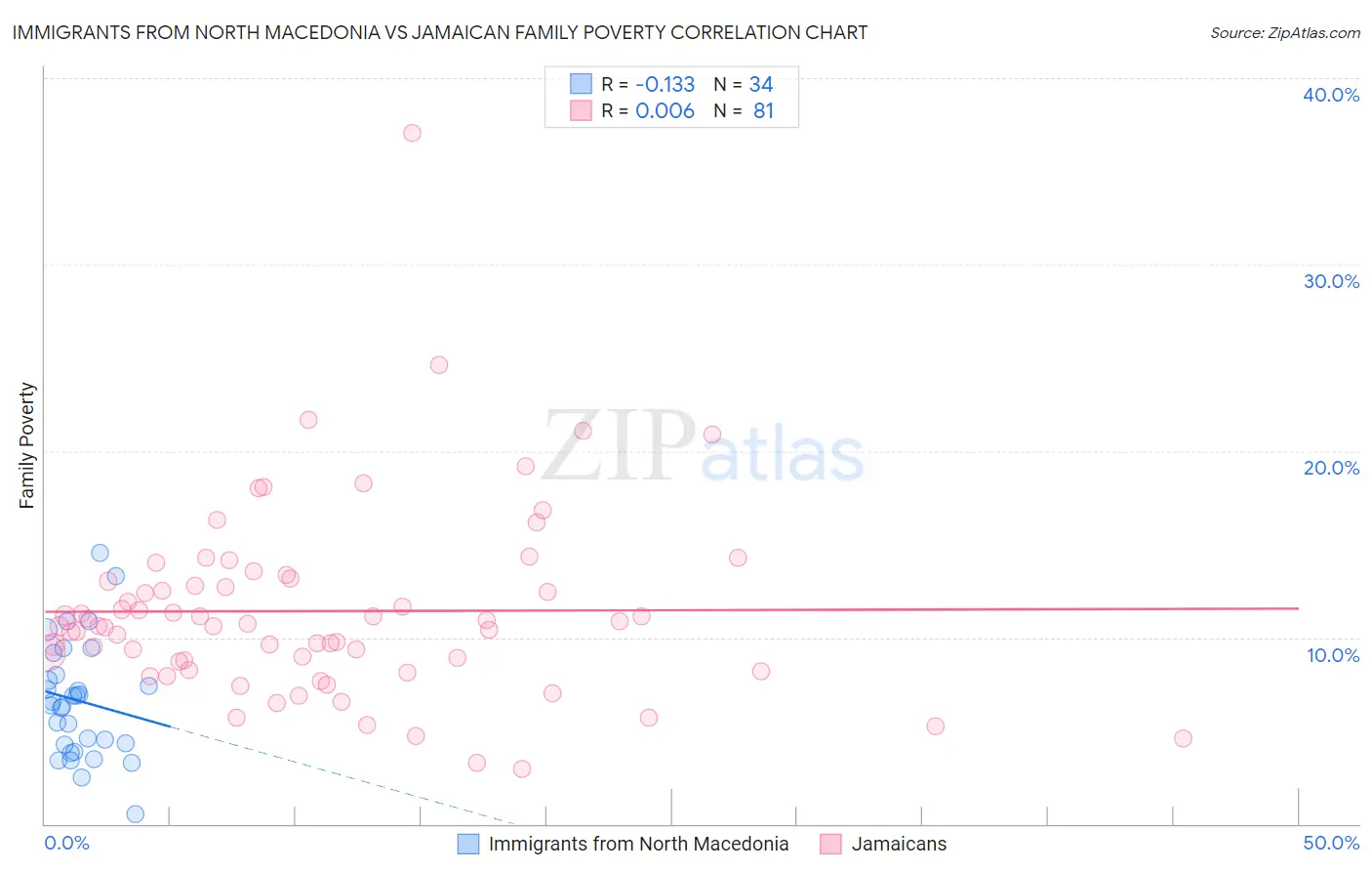 Immigrants from North Macedonia vs Jamaican Family Poverty