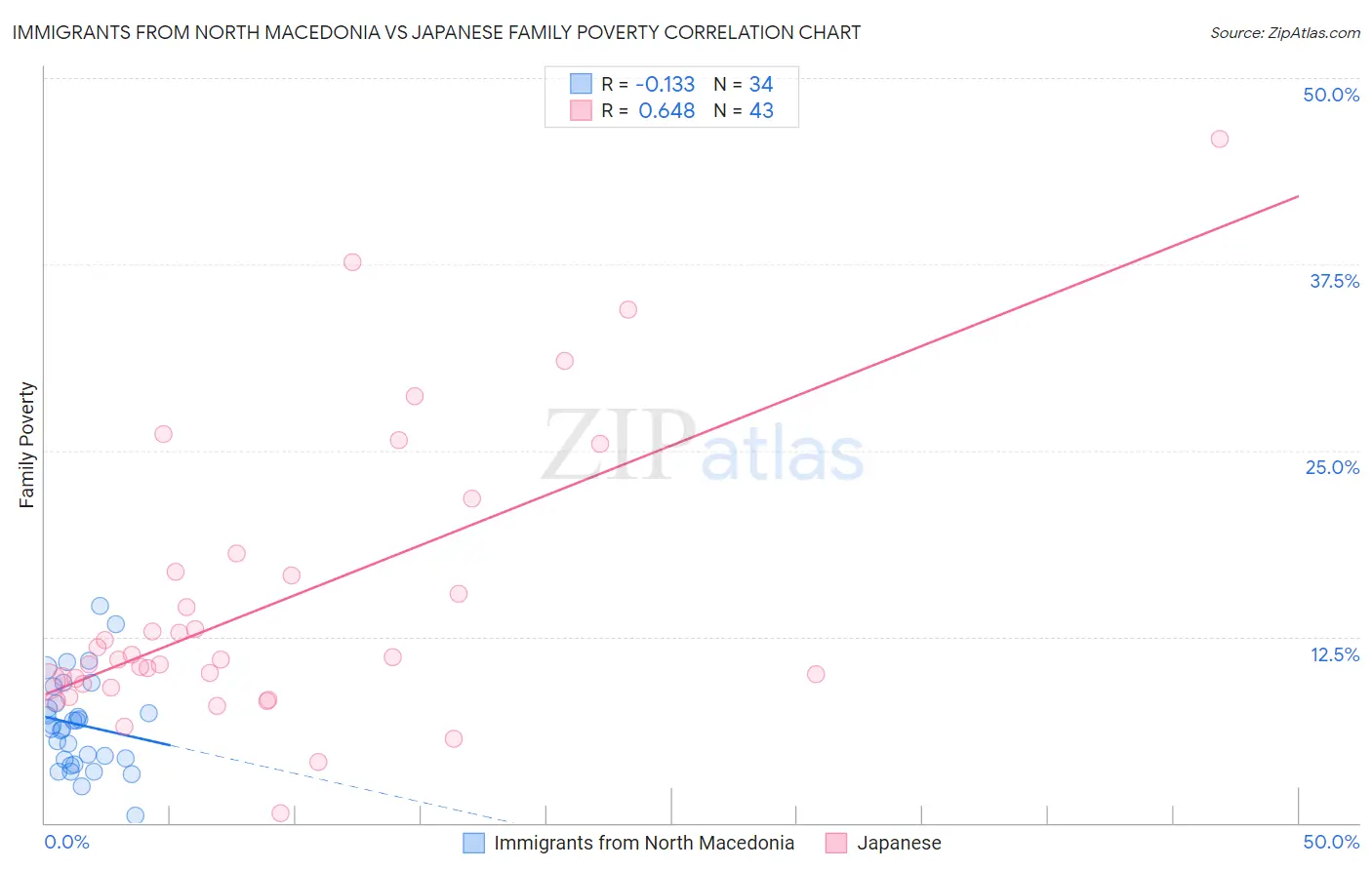 Immigrants from North Macedonia vs Japanese Family Poverty