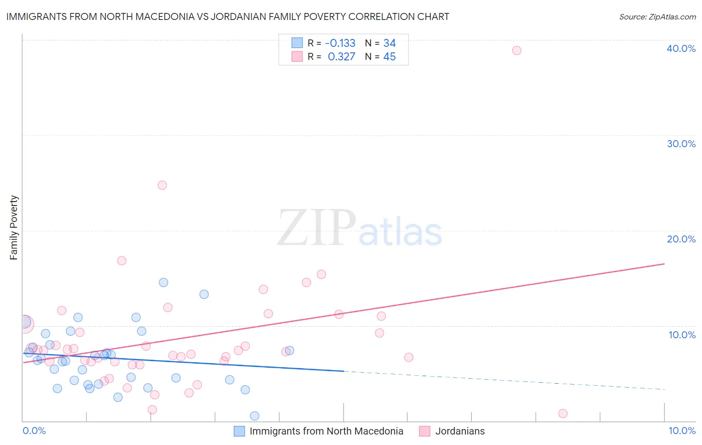 Immigrants from North Macedonia vs Jordanian Family Poverty