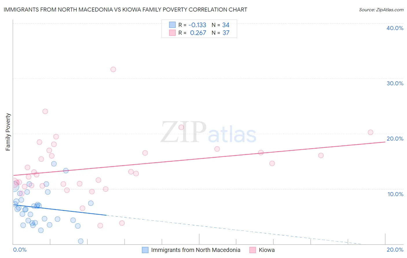 Immigrants from North Macedonia vs Kiowa Family Poverty
