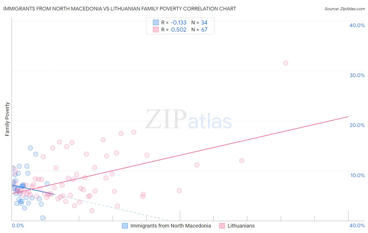 Immigrants from North Macedonia vs Lithuanian Family Poverty