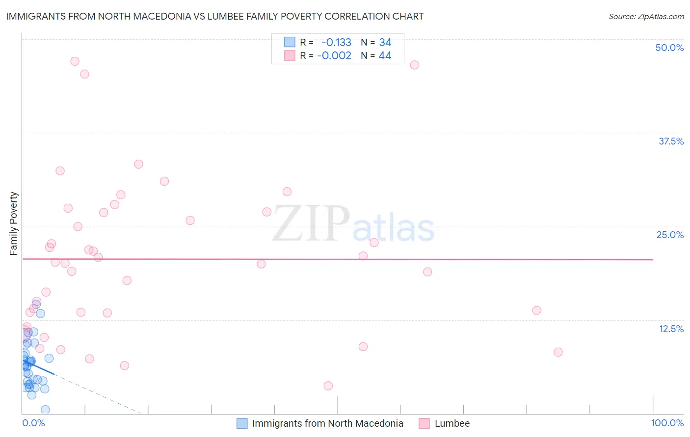 Immigrants from North Macedonia vs Lumbee Family Poverty