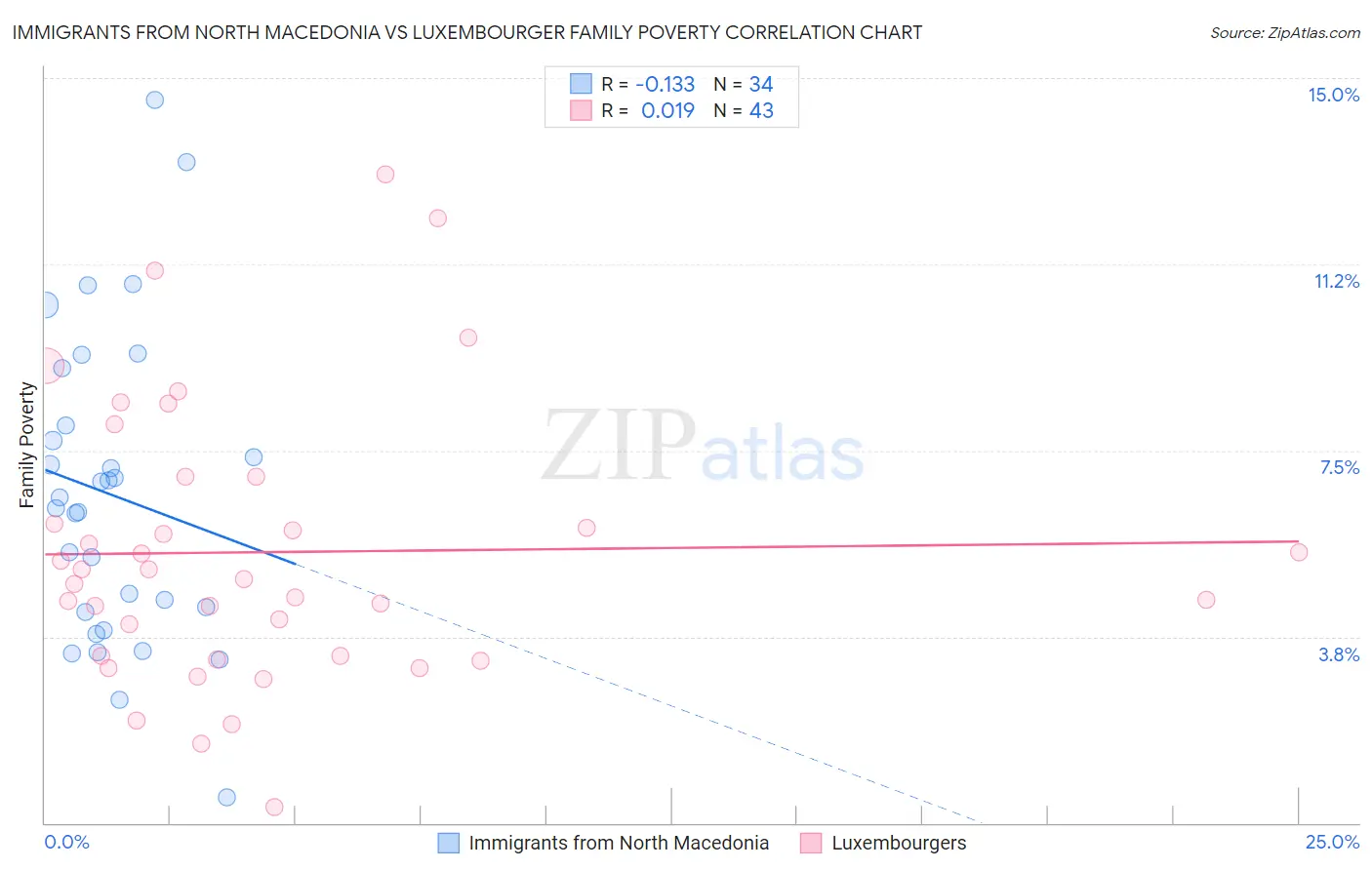 Immigrants from North Macedonia vs Luxembourger Family Poverty