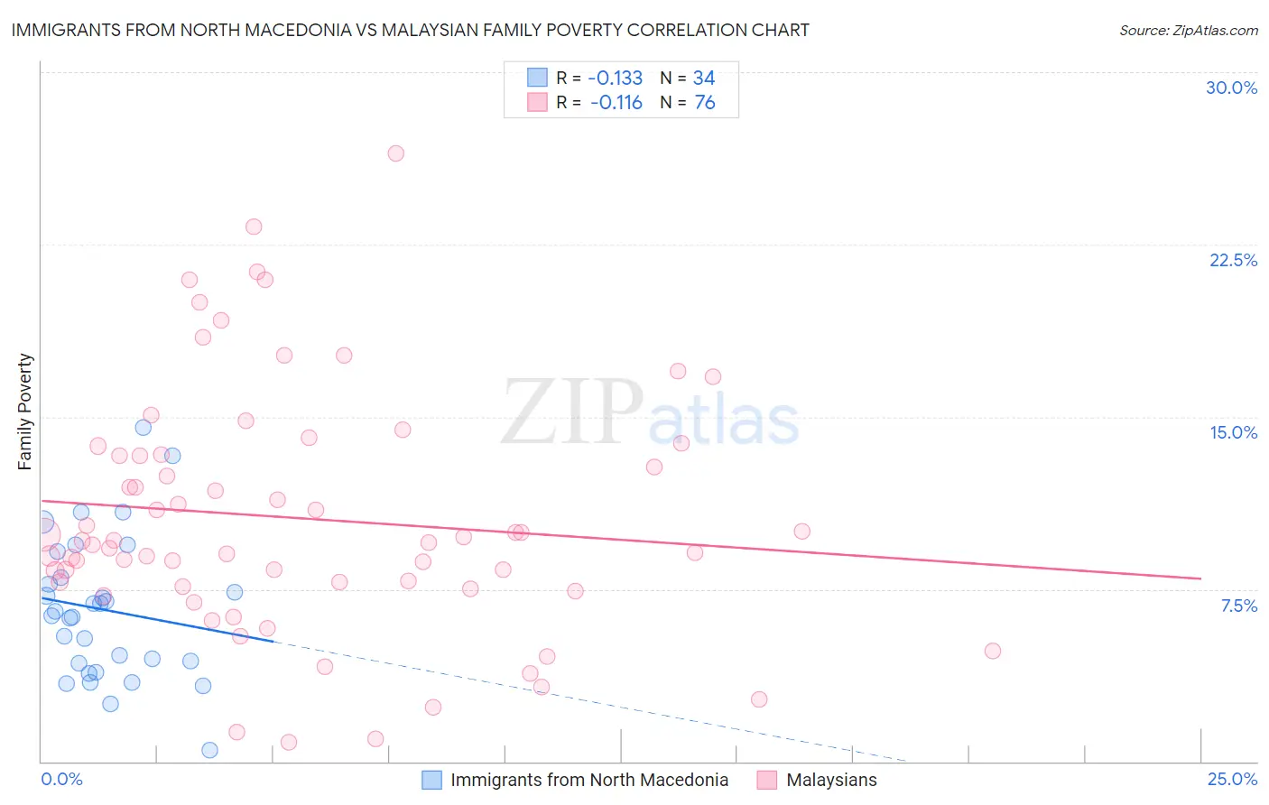 Immigrants from North Macedonia vs Malaysian Family Poverty
