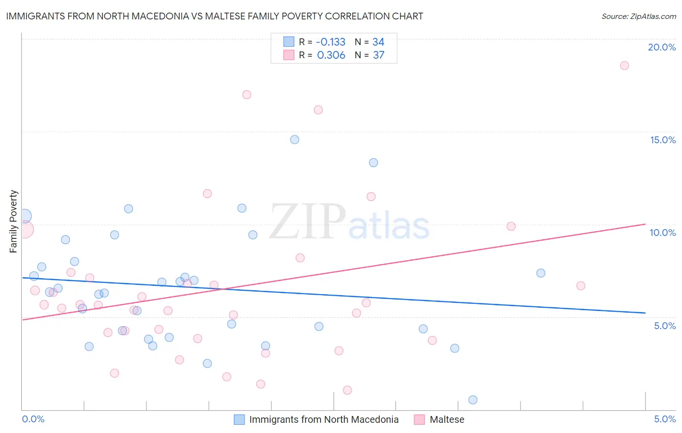 Immigrants from North Macedonia vs Maltese Family Poverty