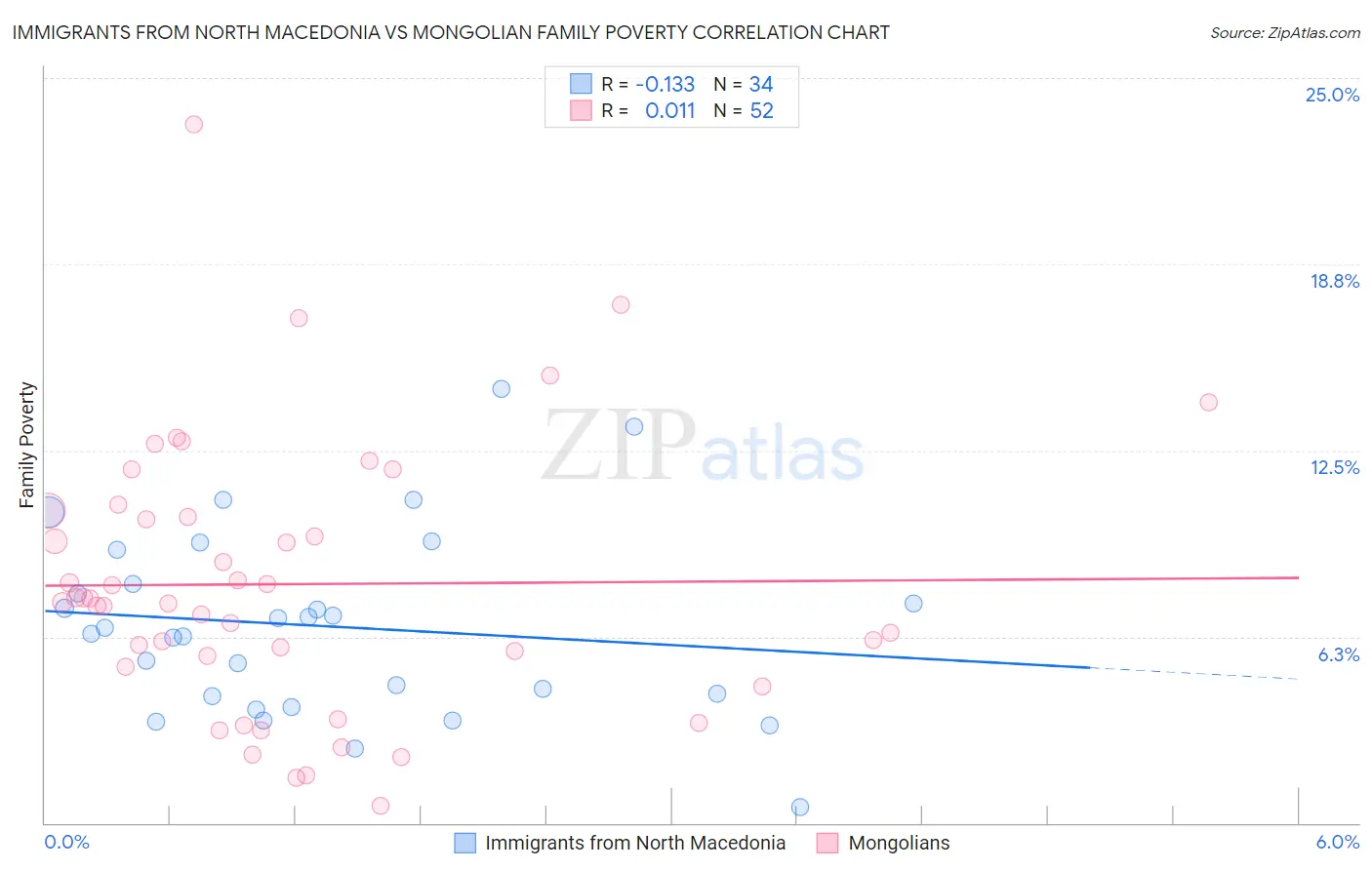 Immigrants from North Macedonia vs Mongolian Family Poverty