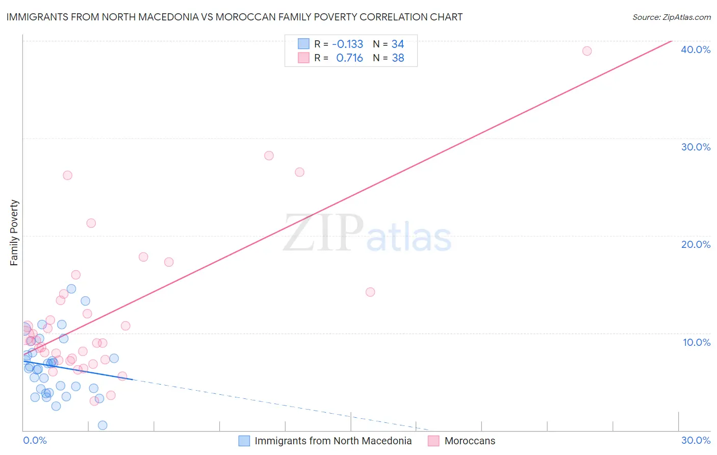 Immigrants from North Macedonia vs Moroccan Family Poverty