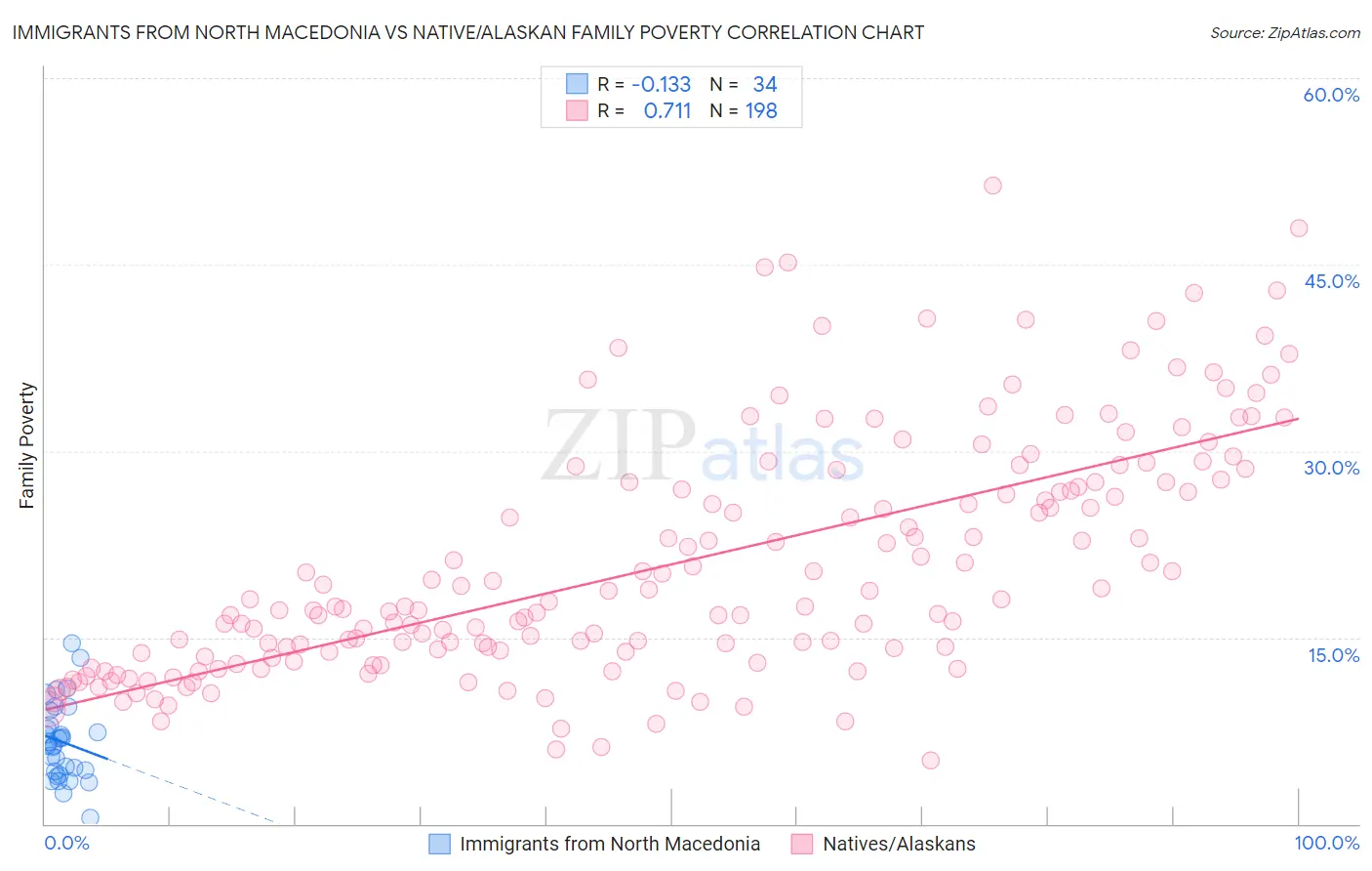 Immigrants from North Macedonia vs Native/Alaskan Family Poverty