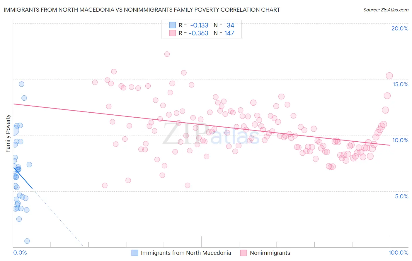 Immigrants from North Macedonia vs Nonimmigrants Family Poverty