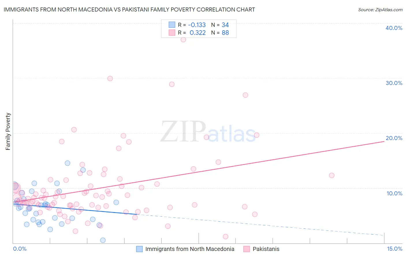 Immigrants from North Macedonia vs Pakistani Family Poverty