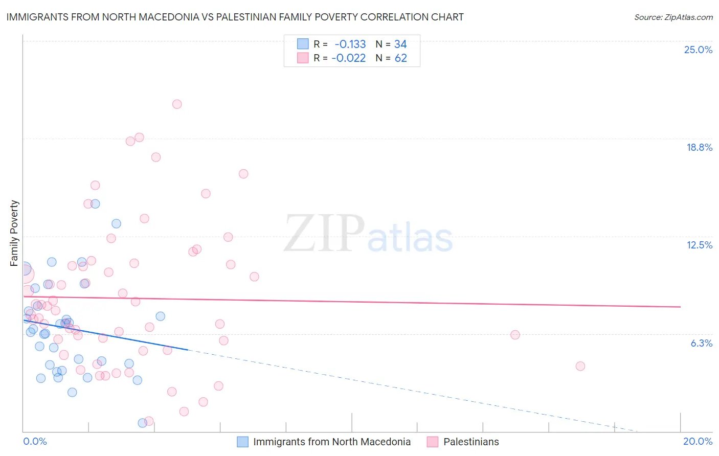 Immigrants from North Macedonia vs Palestinian Family Poverty