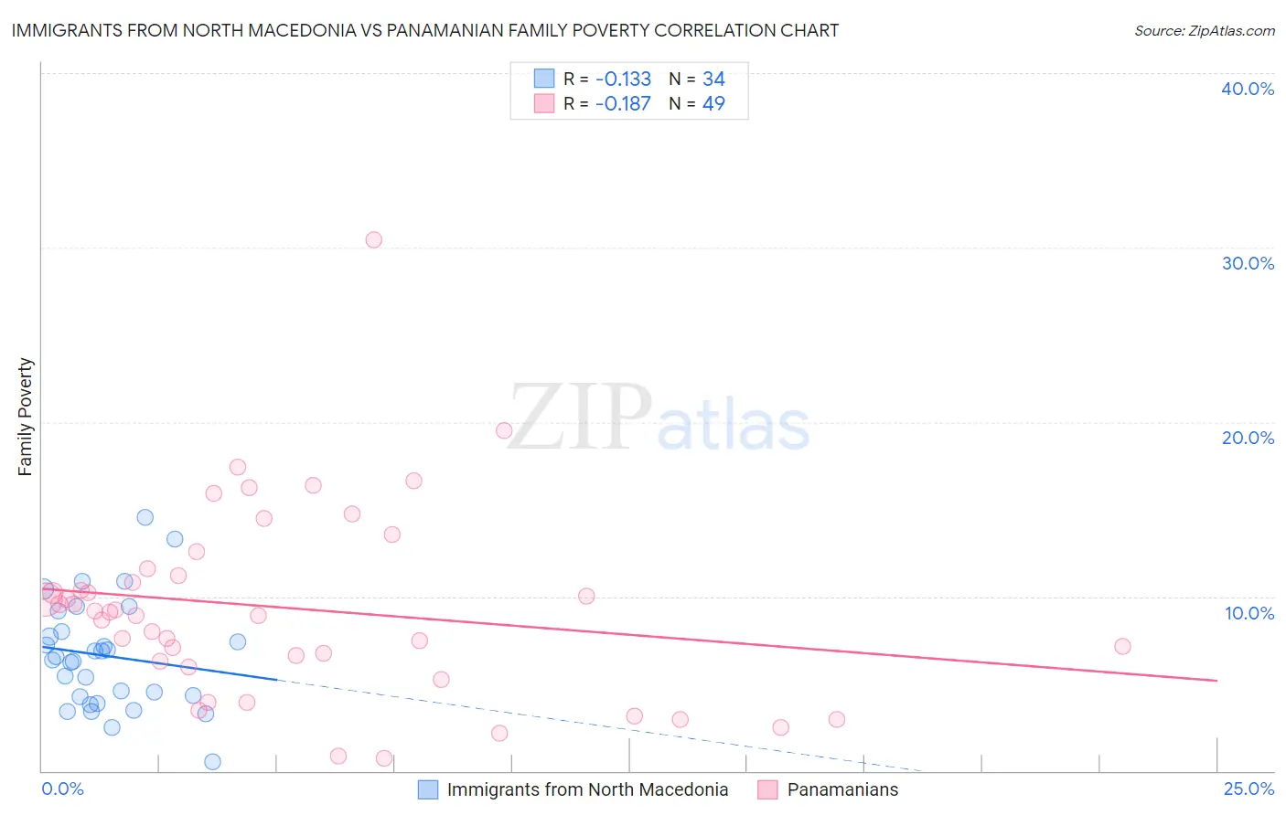 Immigrants from North Macedonia vs Panamanian Family Poverty