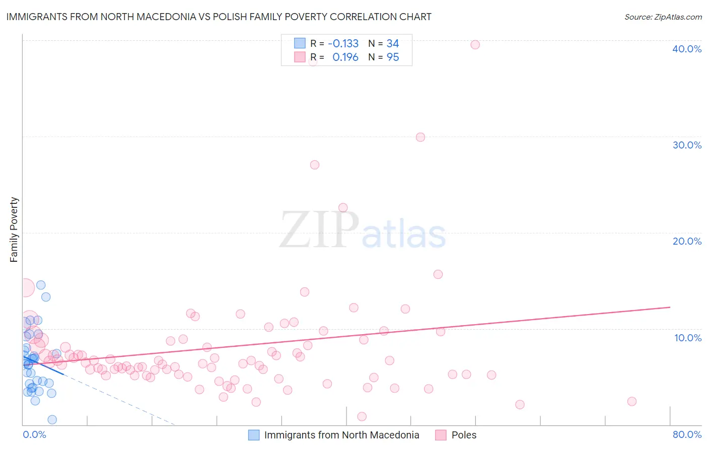 Immigrants from North Macedonia vs Polish Family Poverty