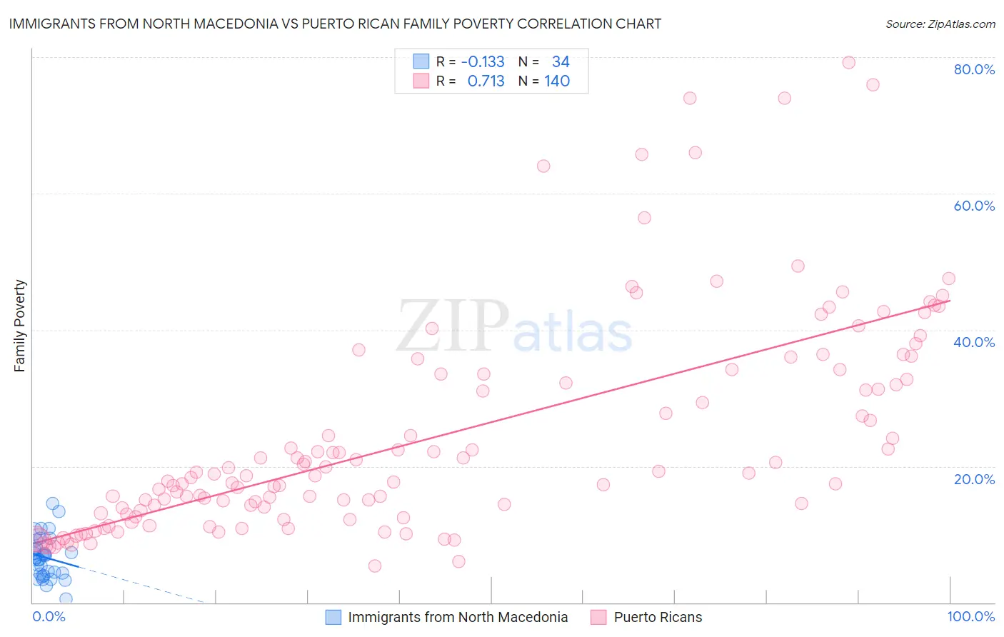 Immigrants from North Macedonia vs Puerto Rican Family Poverty