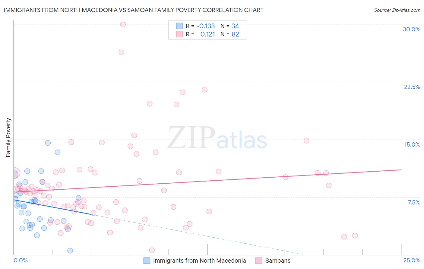 Immigrants from North Macedonia vs Samoan Family Poverty