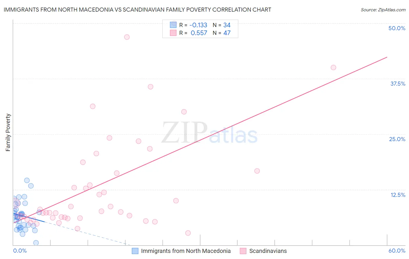 Immigrants from North Macedonia vs Scandinavian Family Poverty