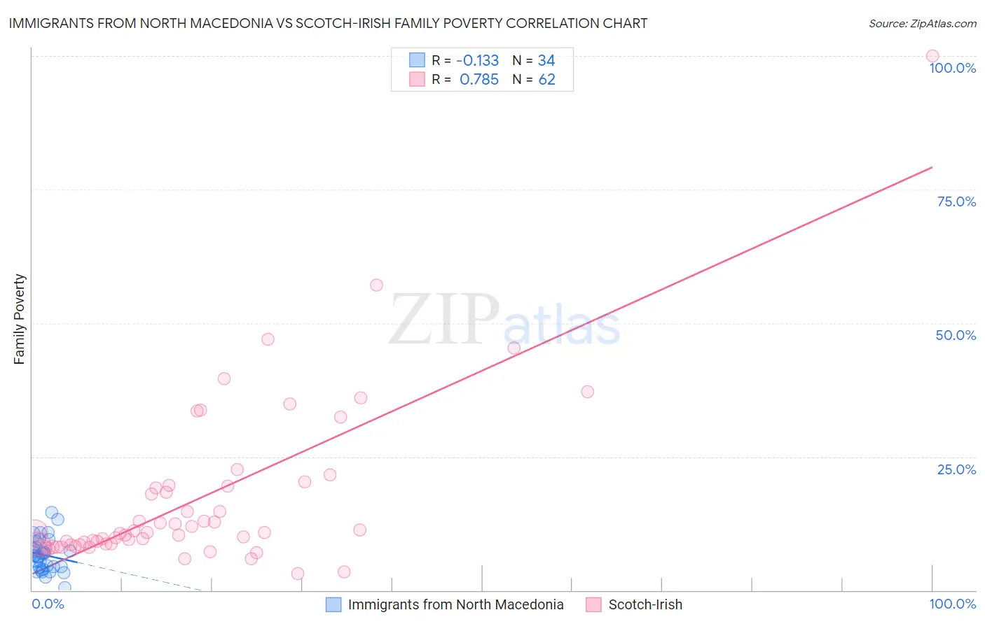 Immigrants from North Macedonia vs Scotch-Irish Family Poverty