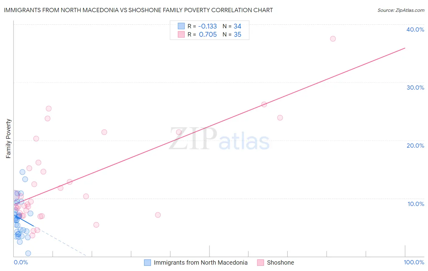 Immigrants from North Macedonia vs Shoshone Family Poverty