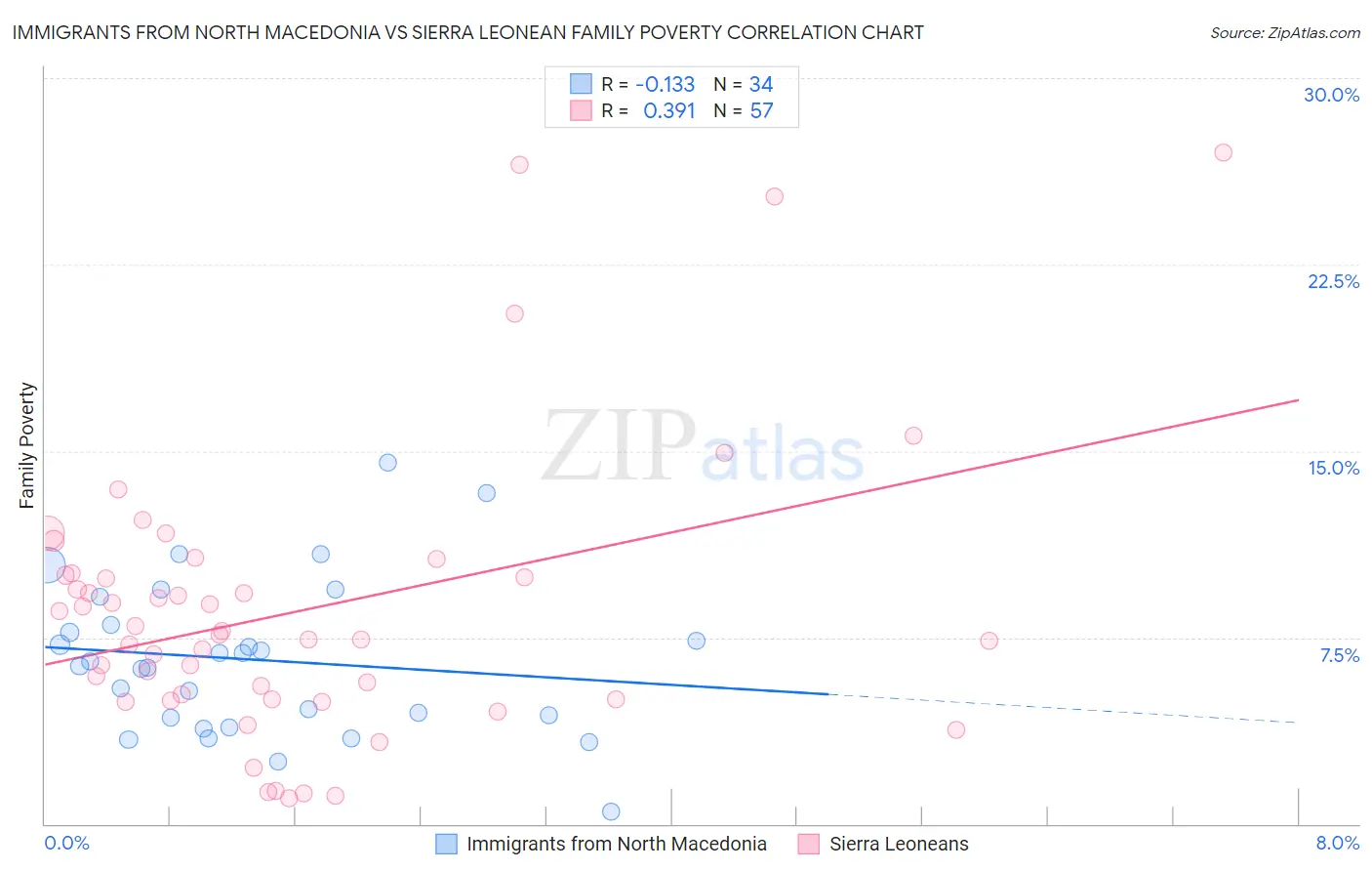 Immigrants from North Macedonia vs Sierra Leonean Family Poverty