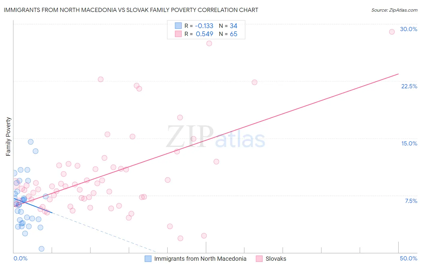 Immigrants from North Macedonia vs Slovak Family Poverty