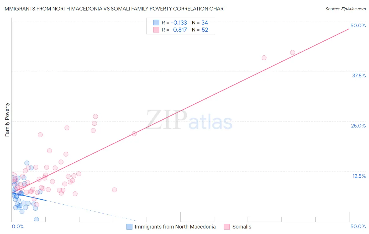 Immigrants from North Macedonia vs Somali Family Poverty