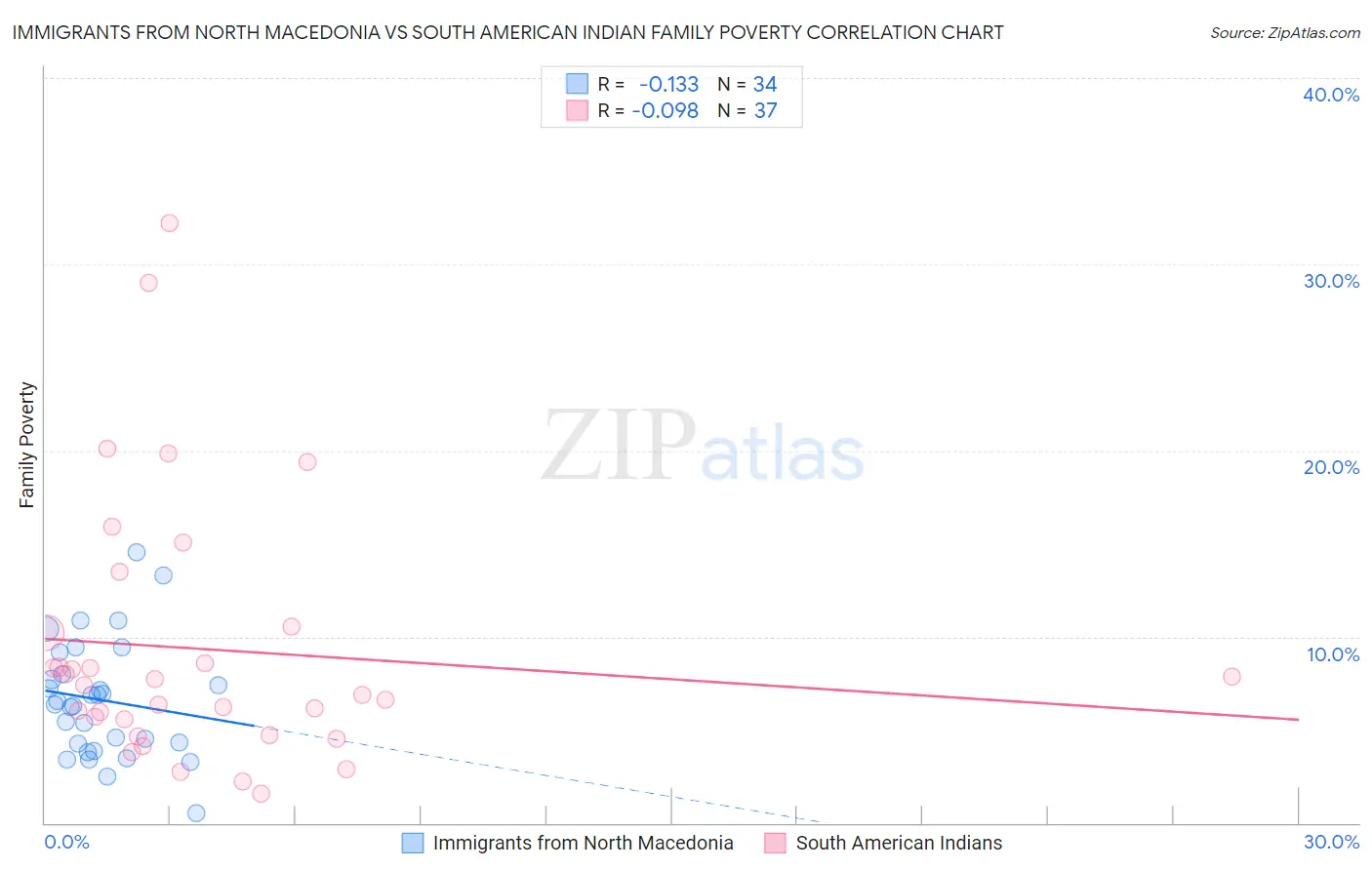 Immigrants from North Macedonia vs South American Indian Family Poverty