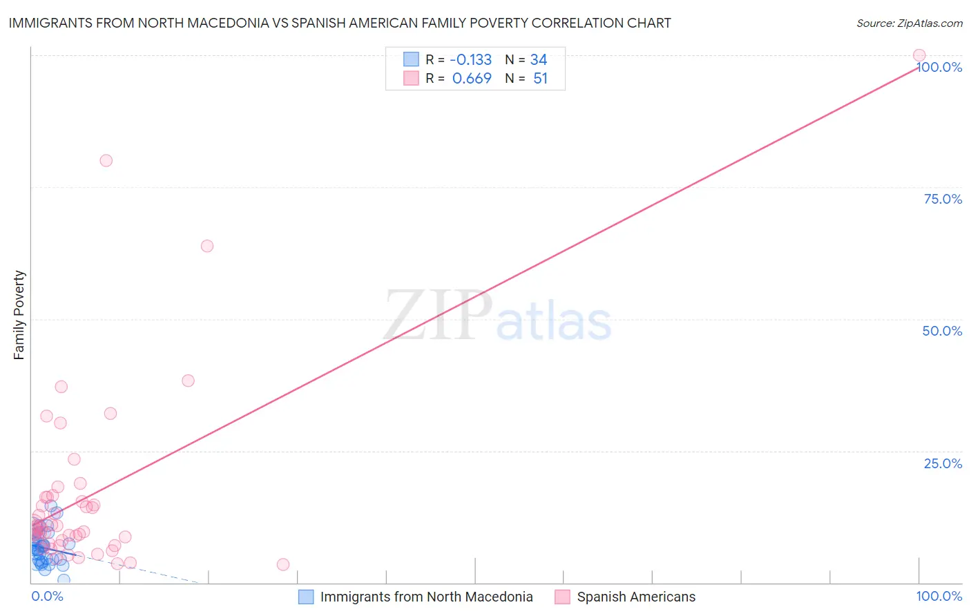 Immigrants from North Macedonia vs Spanish American Family Poverty