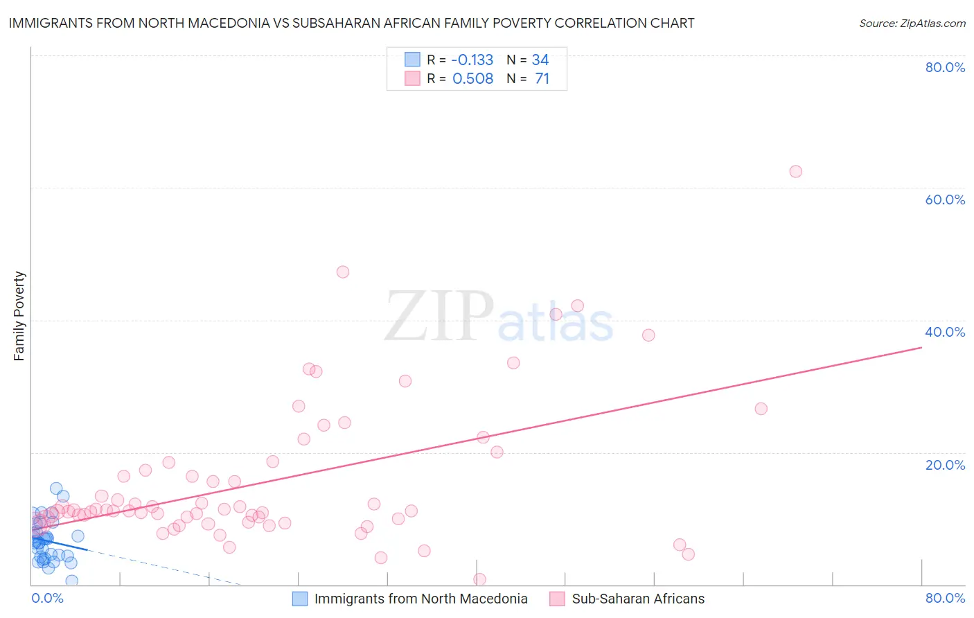 Immigrants from North Macedonia vs Subsaharan African Family Poverty