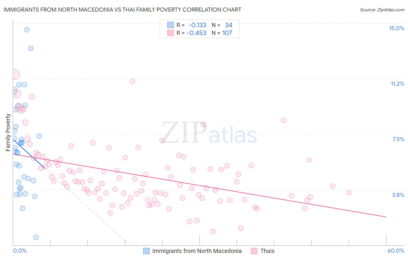 Immigrants from North Macedonia vs Thai Family Poverty