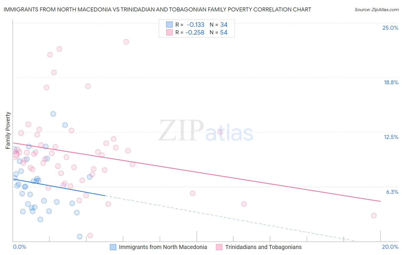 Immigrants from North Macedonia vs Trinidadian and Tobagonian Family Poverty