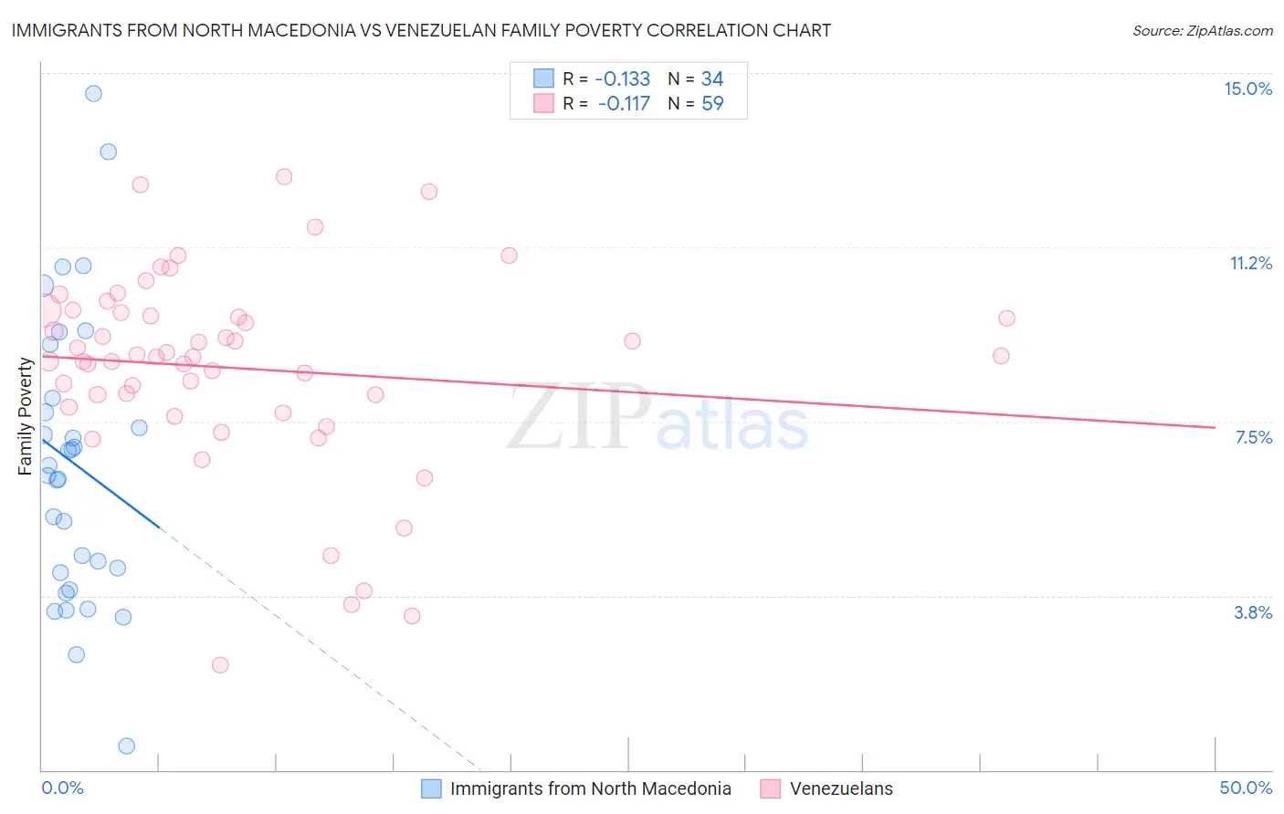 Immigrants from North Macedonia vs Venezuelan Family Poverty