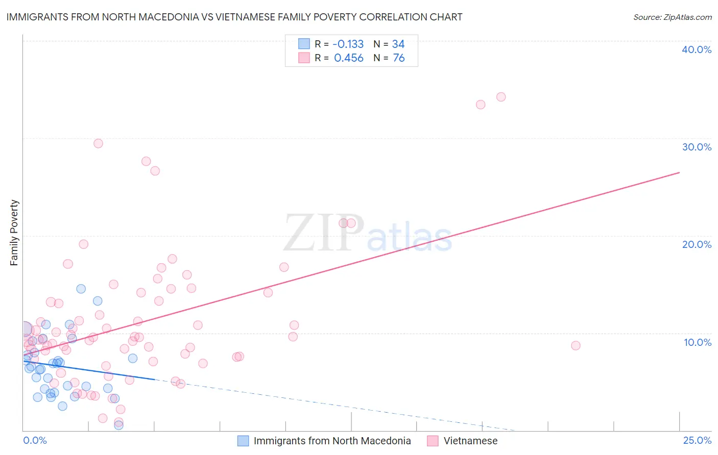 Immigrants from North Macedonia vs Vietnamese Family Poverty