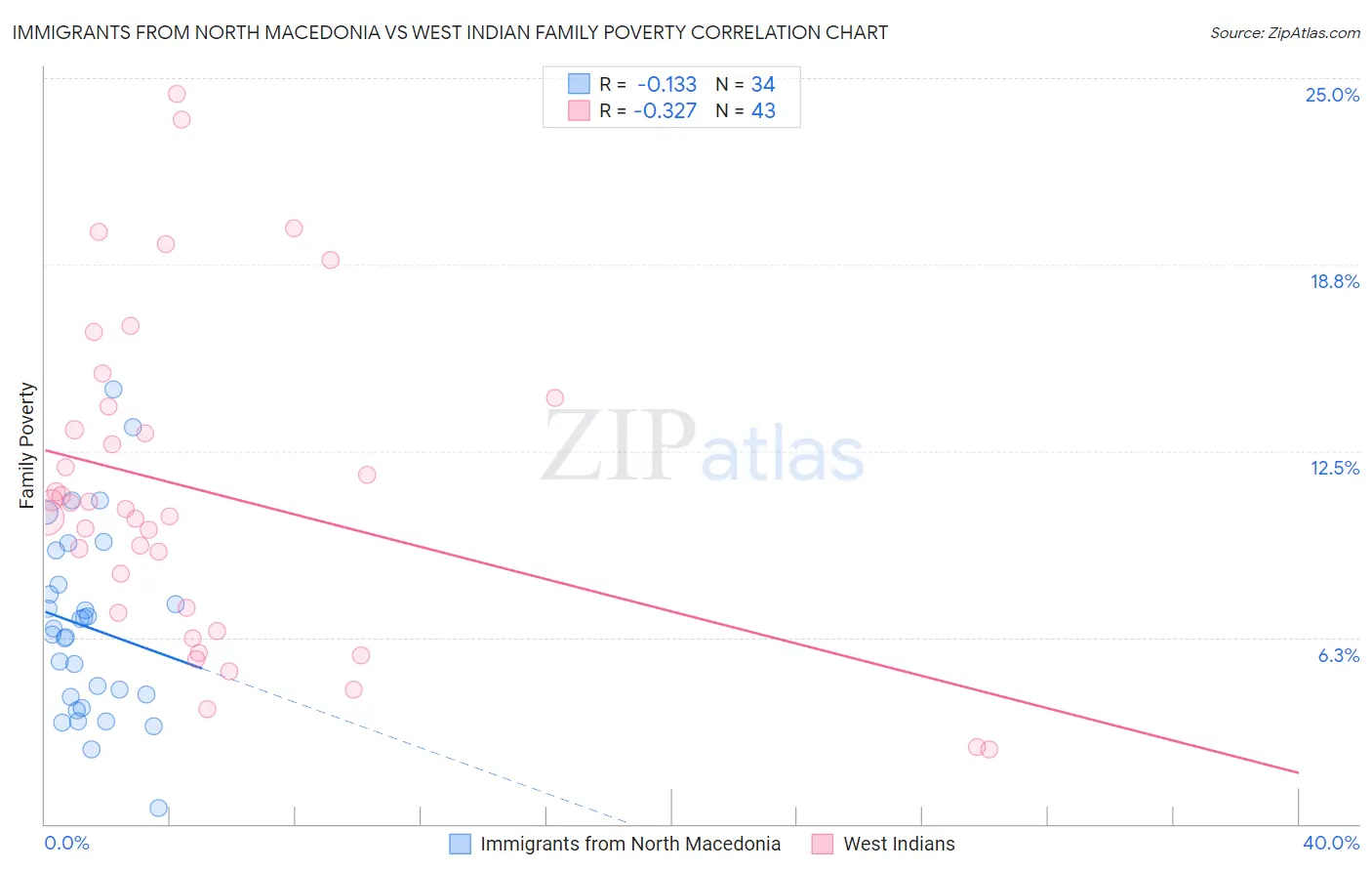 Immigrants from North Macedonia vs West Indian Family Poverty