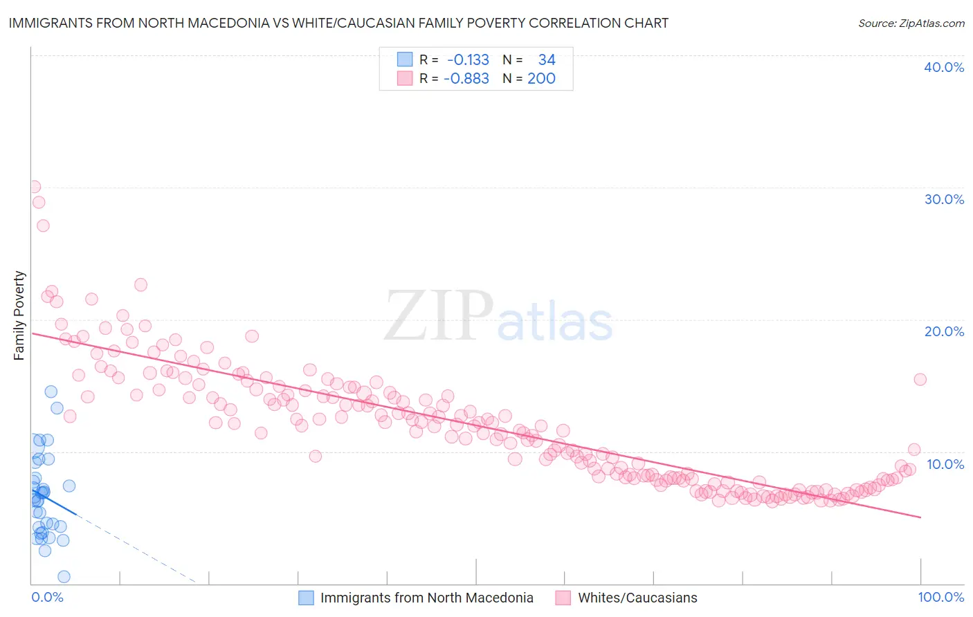 Immigrants from North Macedonia vs White/Caucasian Family Poverty