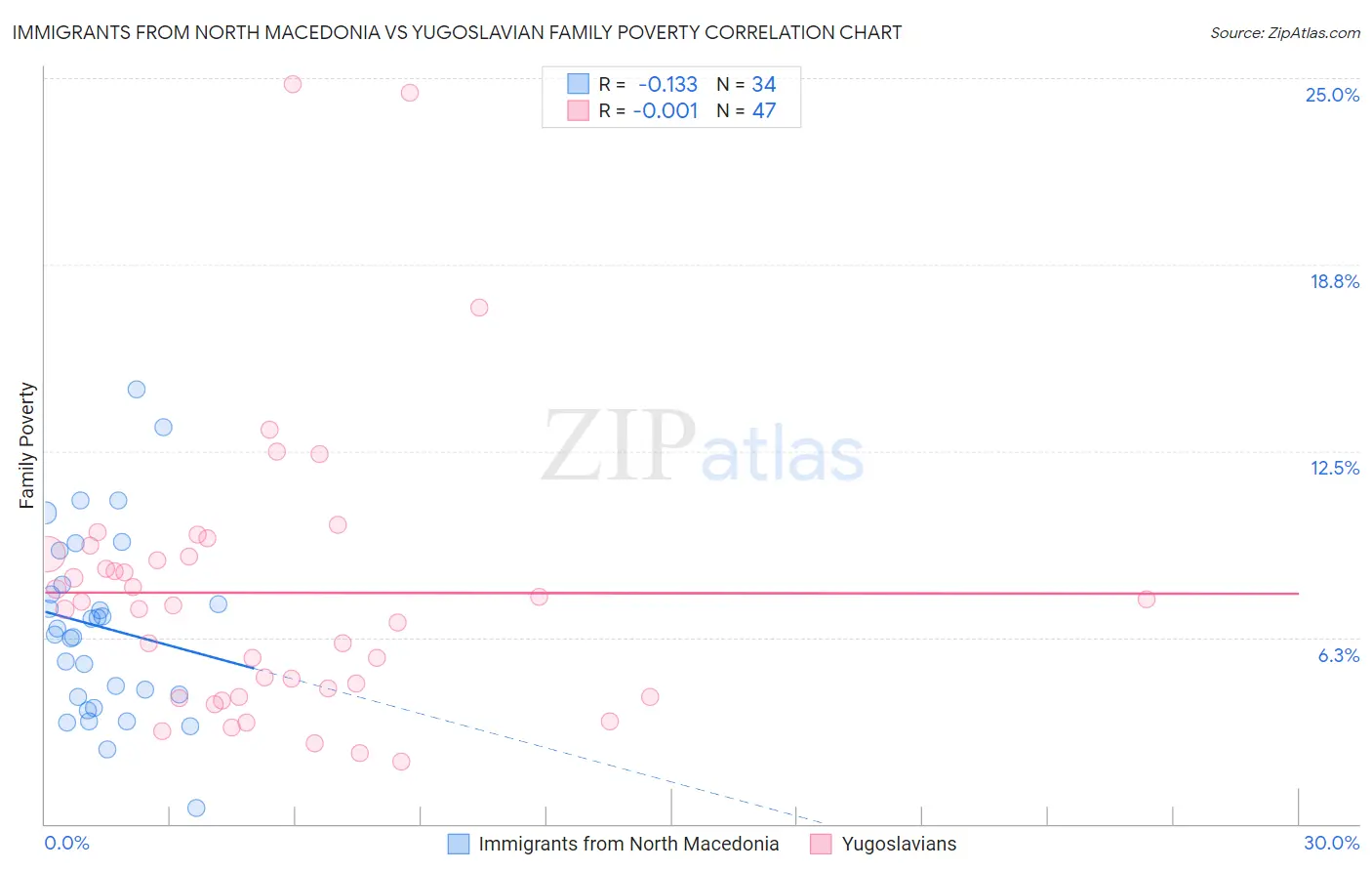 Immigrants from North Macedonia vs Yugoslavian Family Poverty