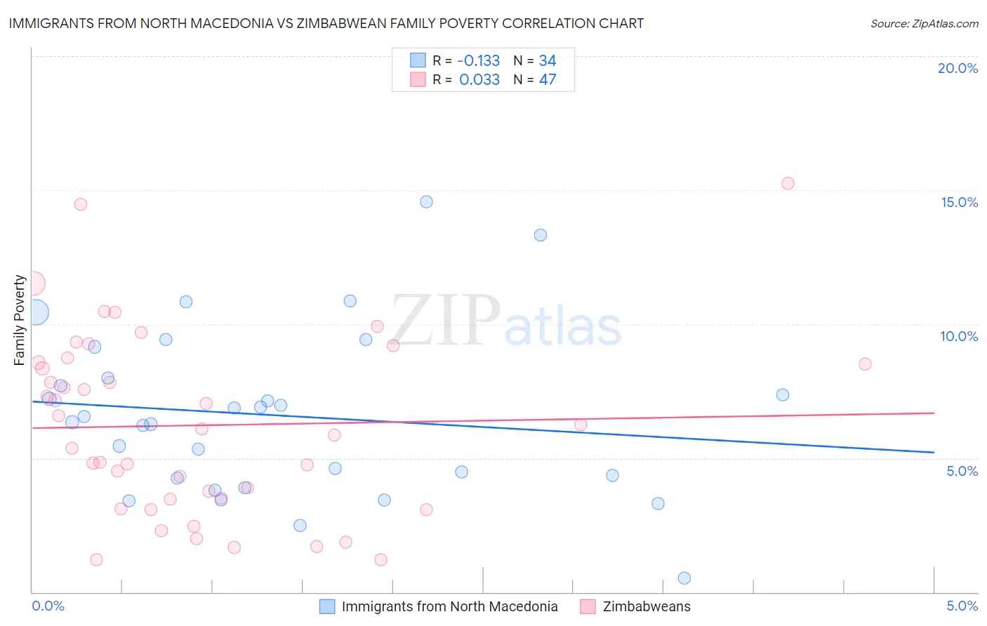 Immigrants from North Macedonia vs Zimbabwean Family Poverty