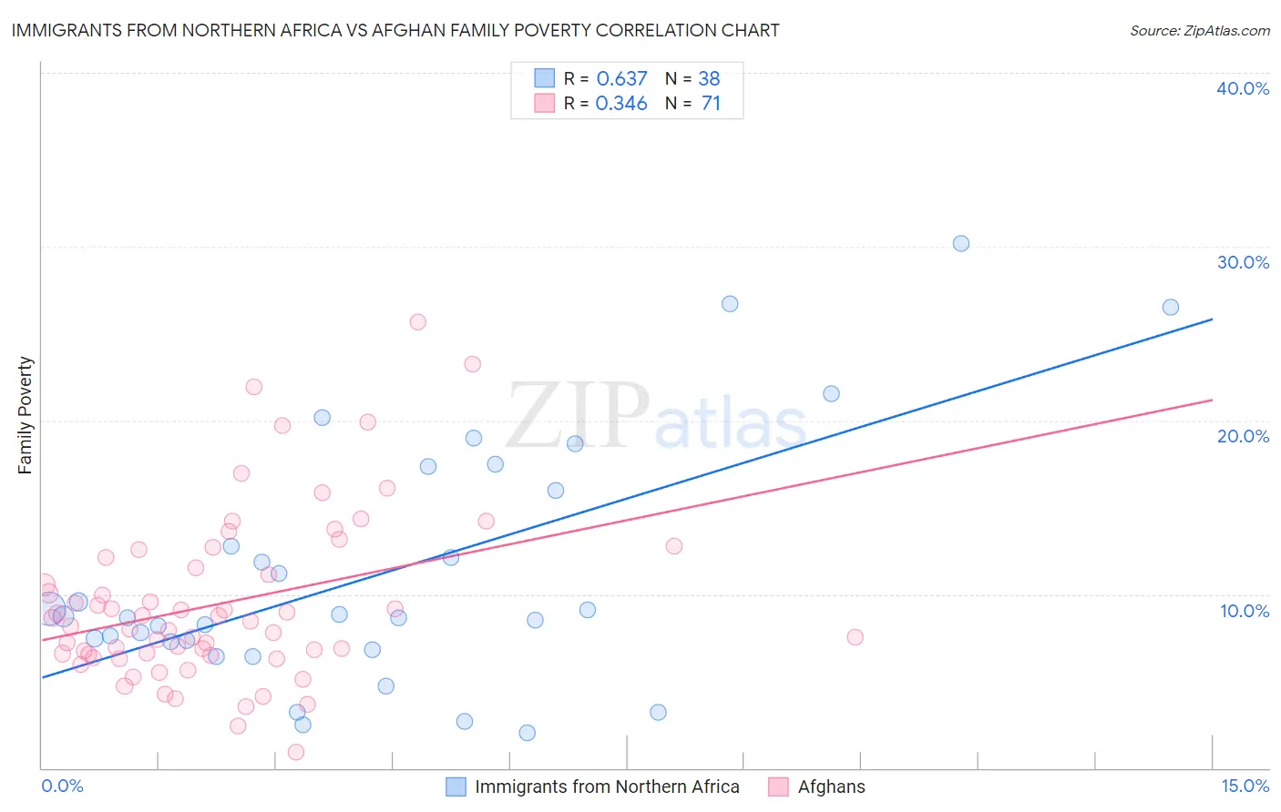 Immigrants from Northern Africa vs Afghan Family Poverty