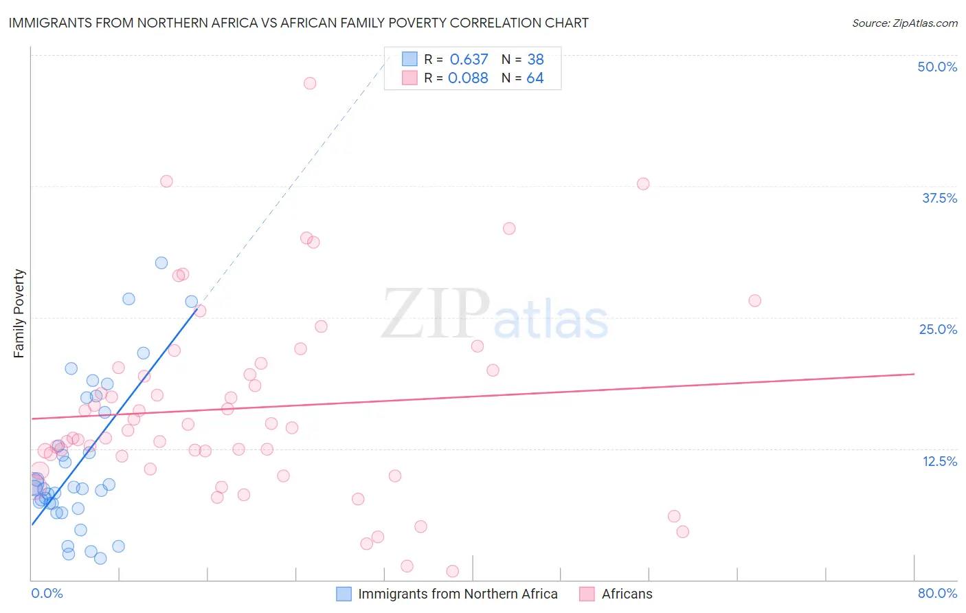 Immigrants from Northern Africa vs African Family Poverty