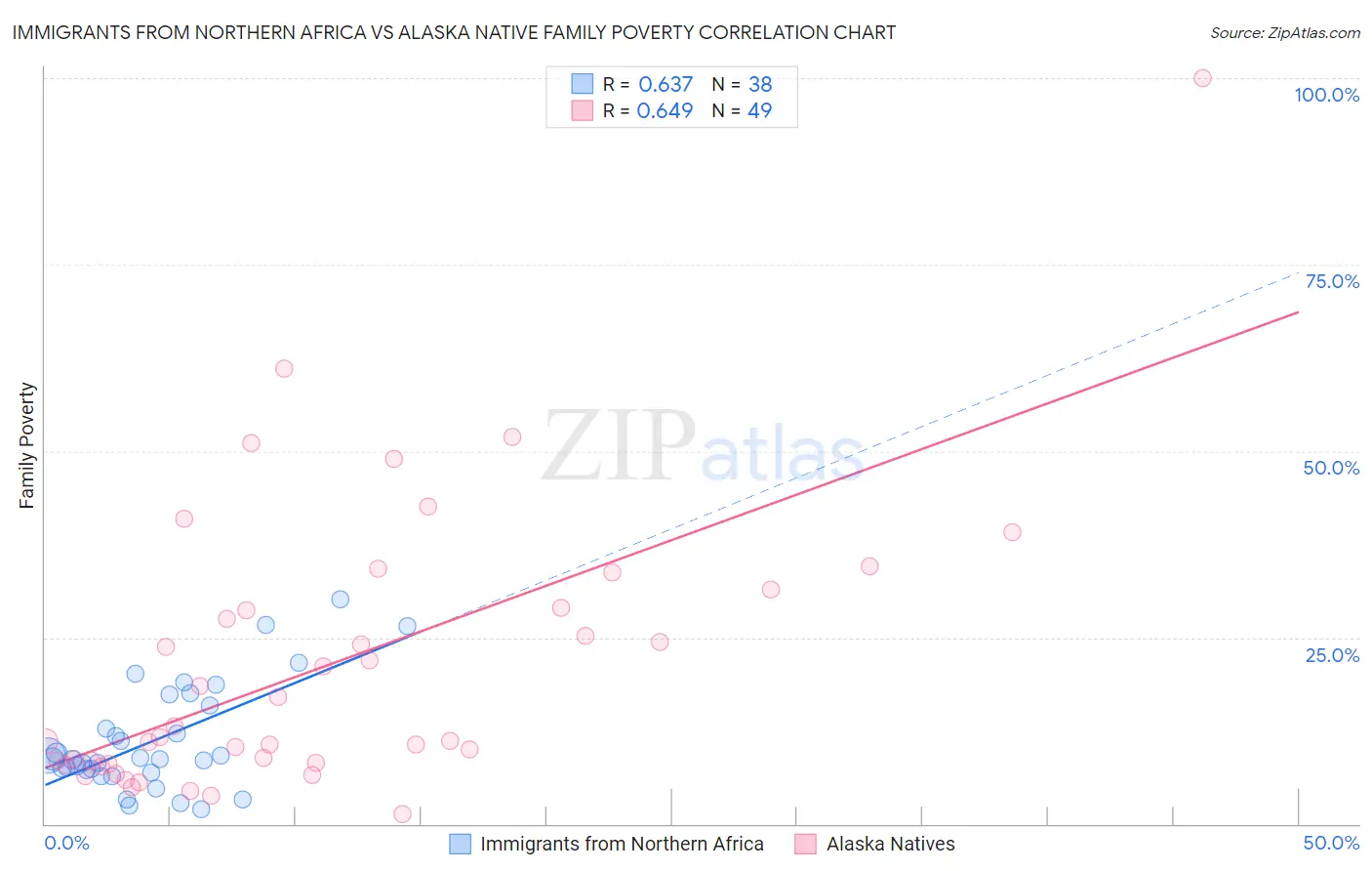 Immigrants from Northern Africa vs Alaska Native Family Poverty